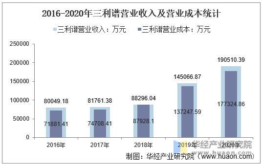 2016-2020年三利谱营业收入及营业成本统计