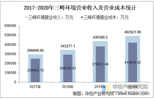 2017-2020年三峰环境营业收入及营业成本统计