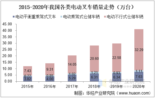 2015-2020年我国各类电动叉车销量走势（万台）