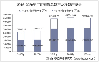 2016-2020年三江购物（601116）总资产、总负债、营业收入、营业成本及净利润统计