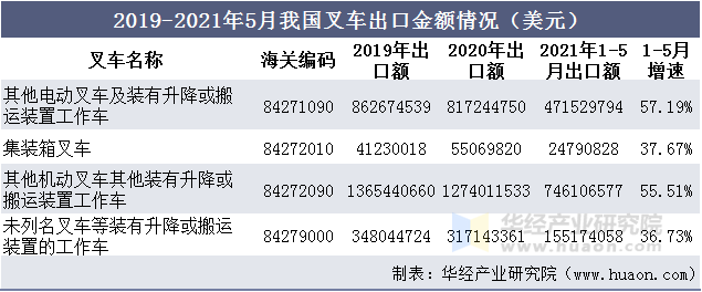 2019-2021年5月我国叉车出口金额情况（美元）