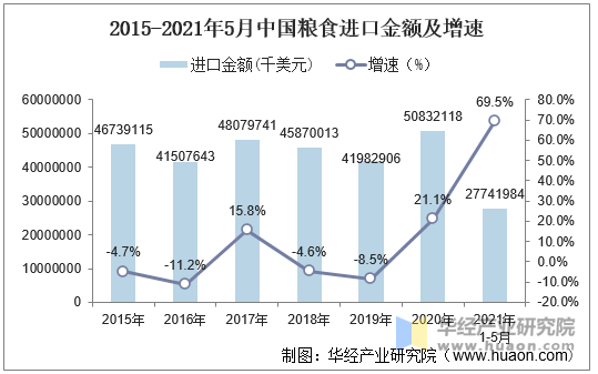 2021年5月中国粮食进口数量进口金额及进口均价统计