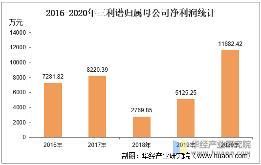 2016-2020年三利谱归属母公司净利润统计