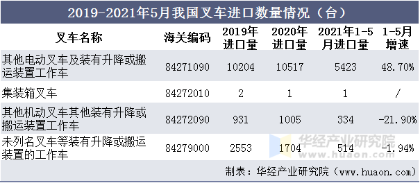 2019-2021年5月我国叉车进口数量情况（台）