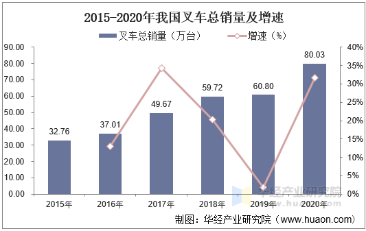 2015-2020年我国叉车总销量及增速