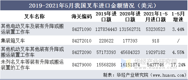 2019-2021年5月我国叉车进口金额情况（美元）