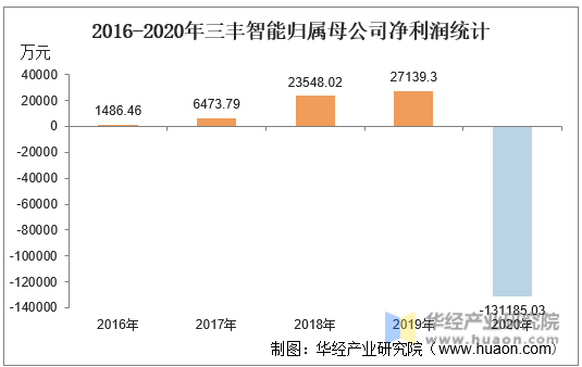 2016-2020年三丰智能归属母公司净利润统计