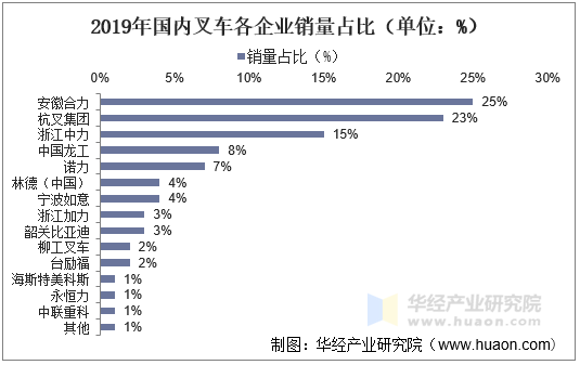 2019年国内叉车各企业销量占比（单位：%）