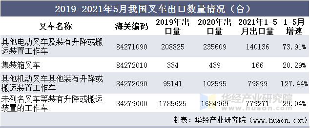 2019-2021年5月我国叉车出口数量情况（台）