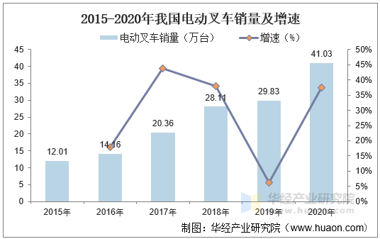 2015-2020年我国电动叉车销量及增速