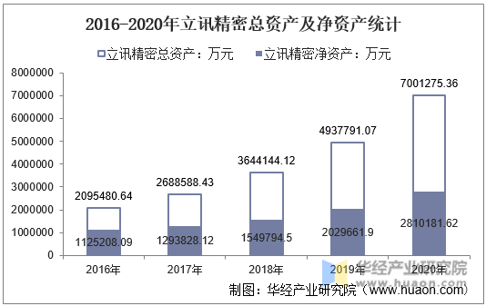 2016-2020年立讯精密总资产及净资产统计