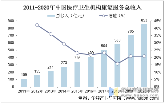 2011-2020年中国医疗卫生机构康复服务总收入