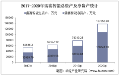 2017-2020年雷赛智能（002979）总资产、营业收入、营业成本、净利润及股本结构统计