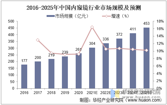 2016-2025年中国内窥镜行业市场规模及预测