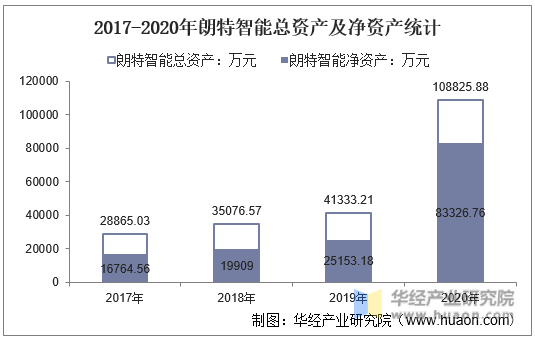 2017-2020年朗特智能总资产及净资产统计