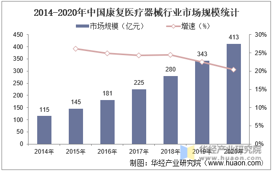 2014-2020年中国康复医疗器械行业市场规模统计