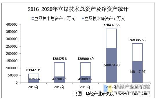 2016-2020年立昂技术总资产及净资产统计