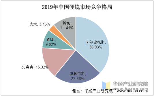 2019年中国硬镜市场竞争格局