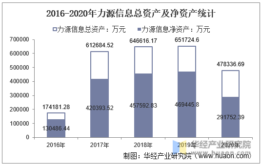 2016-2020年力源信息总资产及净资产统计