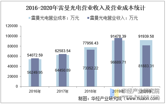 2016-2020年雷曼光电营业收入及营业成本统计