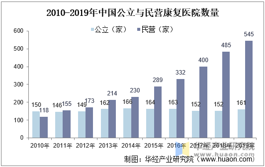 2010-2019年中国公立与民营康复医院数量