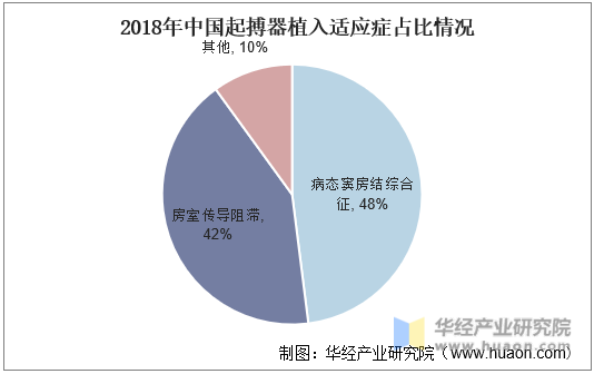 2018年中国起搏器植入适应症占比情况