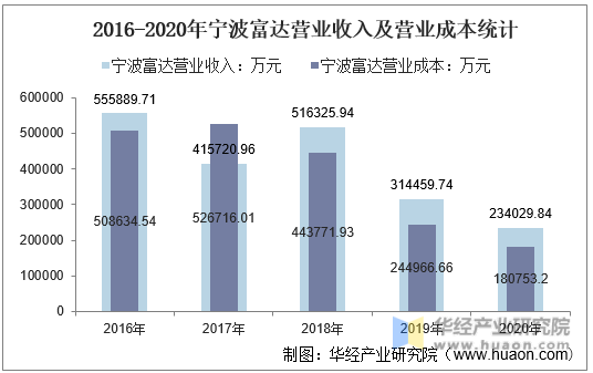 2016-2020年宁波富达营业收入及营业成本统计