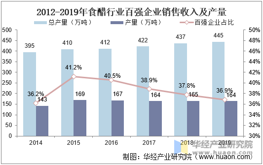 2012-2019年食醋行业百强企业销售收入及产量