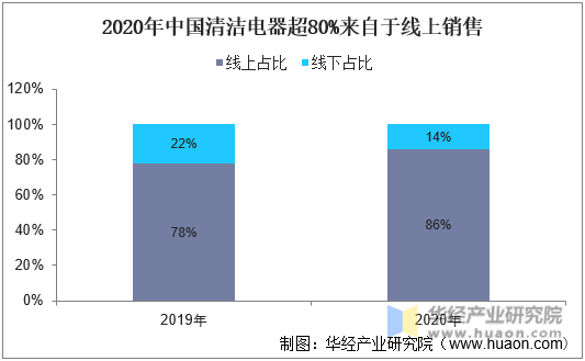 2020年中国清洁电器超80%来自于线上销售