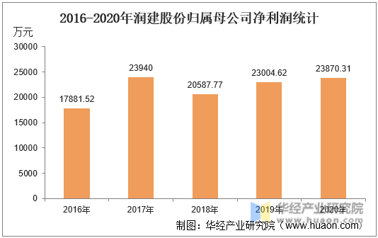 2016-2020年润建股份归属母公司净利润统计
