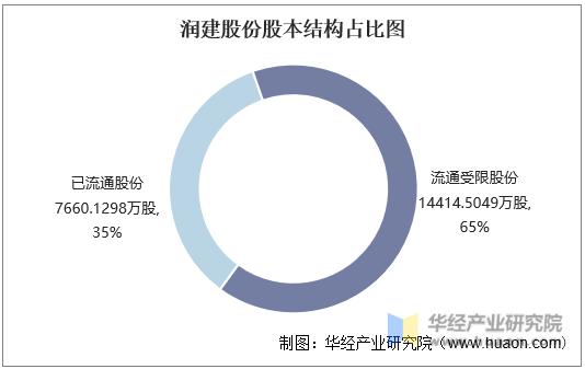 润建股份股本结构占比图