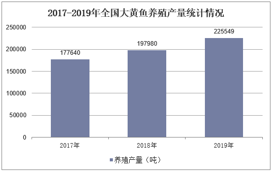 2017-2019年全国大黄鱼养殖产量统计情况
