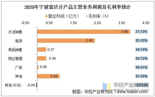 2020年宁波富达分产品主营业务利润及毛利率统计