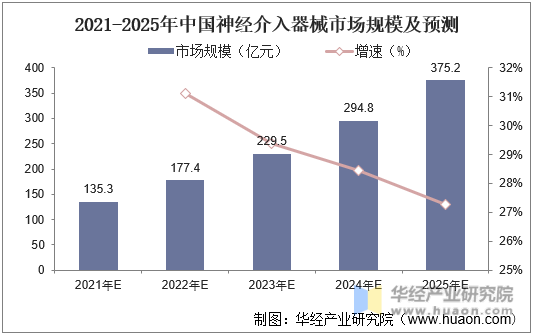 2021-2025年中国神经介入器械市场规模及预测
