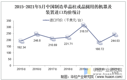 2015-2021年5月中国制造单晶柱或晶圆用的机器及装置进口均价统计