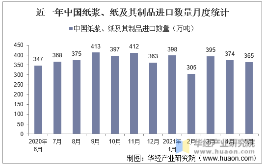 近一年中国纸浆、纸及其制品进口数量月度统计