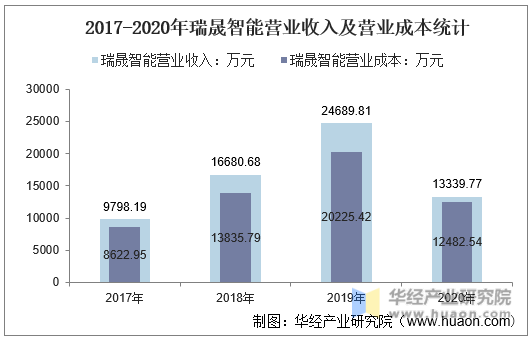 2017-2020年瑞晟智能营业收入及营业成本统计