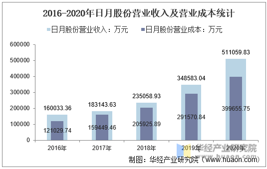 2016-2020年日月股份营业收入及营业成本统计