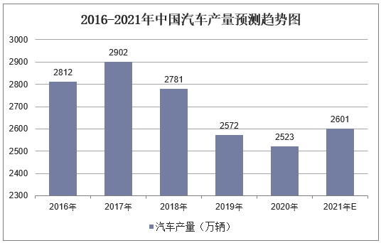 2016-2021年中国汽车产量预测趋势图