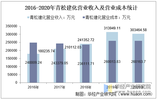 2016-2020年青松建化营业收入及营业成本统计