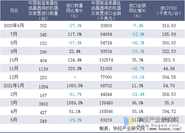 近一年中国制造单晶柱或晶圆用的机器及装置进口情况统计表