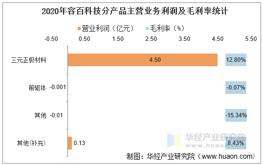 2020年容百科技分产品主营业务利润及毛利率统计