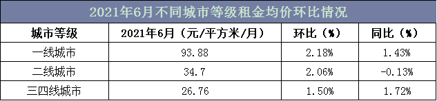 2021年6月不同城市等级租金均价环比情况