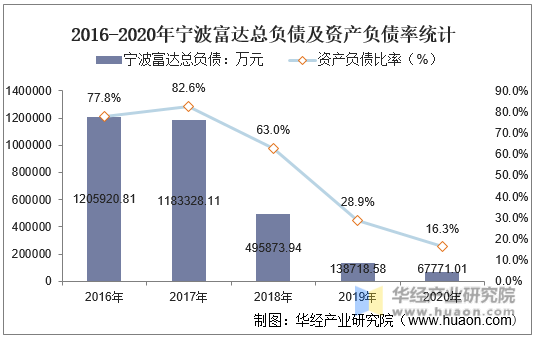 2016-2020年宁波富达总负债及资产负债率统计