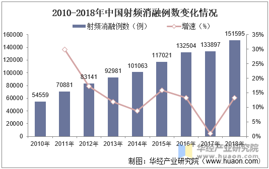 2010-2018年中国射频消融例数变化情况