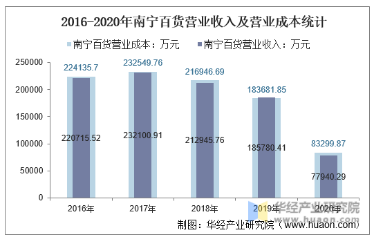 2016-2020年南宁百货营业收入及营业成本统计