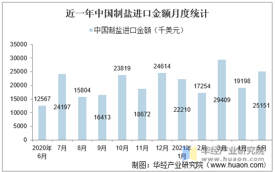 近一年中国制盐进口金额月度统计