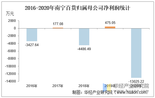 2016-2020年南宁百货归属母公司净利润统计