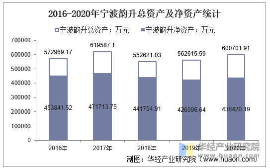 2016-2020年宁波韵升总资产及净资产统计