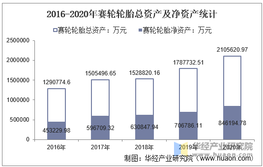 2016-2020年赛轮轮胎总资产及净资产统计